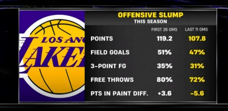 湖人近11场比前26场比赛场均得分少11.4分，命中率均有下降